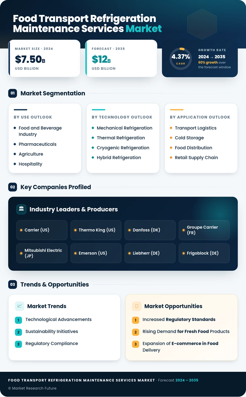 Food Transport Refrigeration Maintenance Services Market Infographic