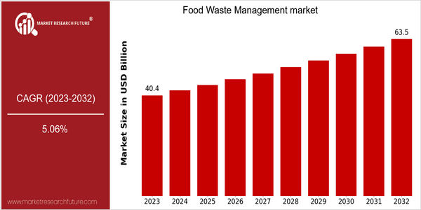home-ubuntu-www-mrf_ne_design-batch-4-cp-food-waste-management-market size