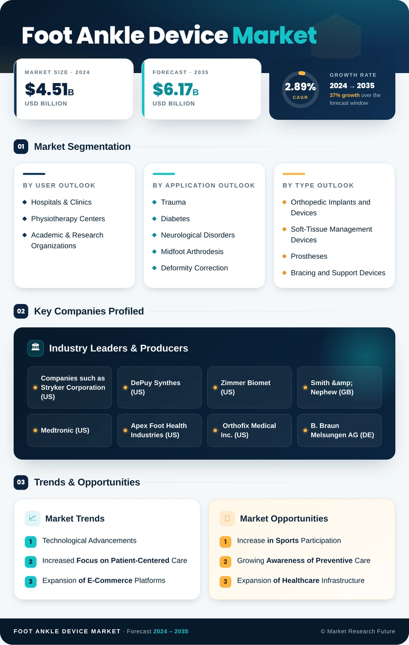 Foot and Ankle Device Market Research Report – Forecast Till 2035 Infographic