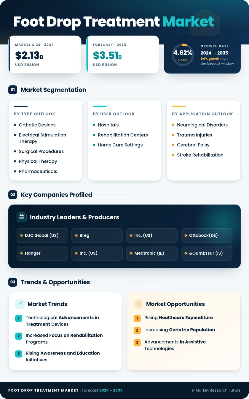 Foot Drop Treatment Market- Global Forecast till 2035 Infographic