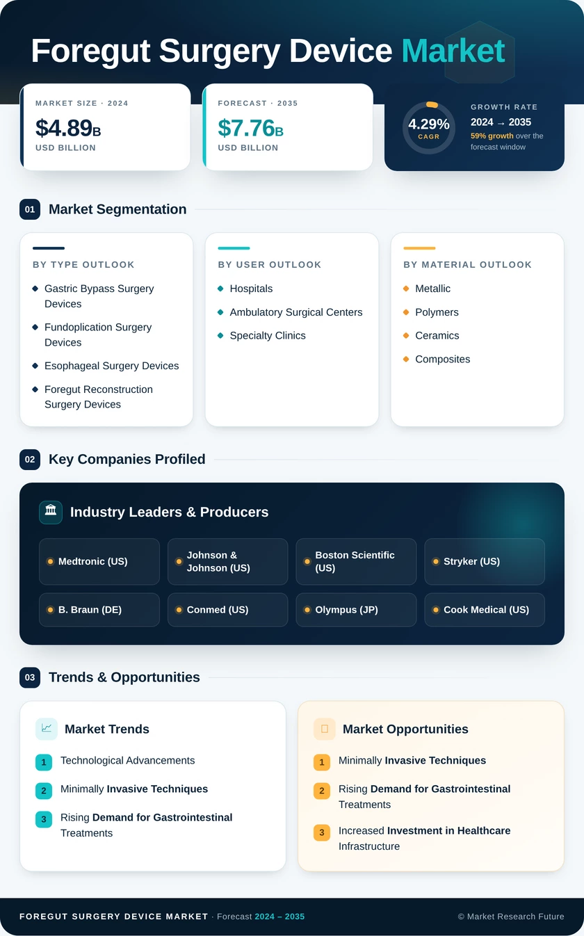 Foregut Surgery Device Market Infographic