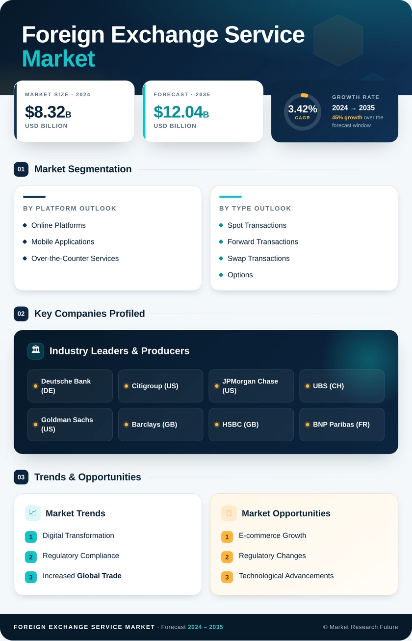 Foreign Exchange Service Market Research Report - Forecast Till 2035 Infographic