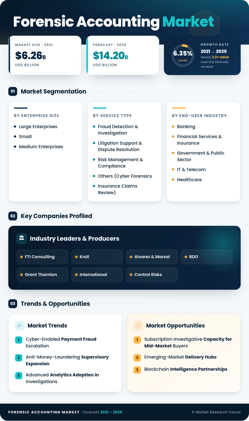 Forensic Accounting Market Research Report - Global Forecast till 2035 Infographic