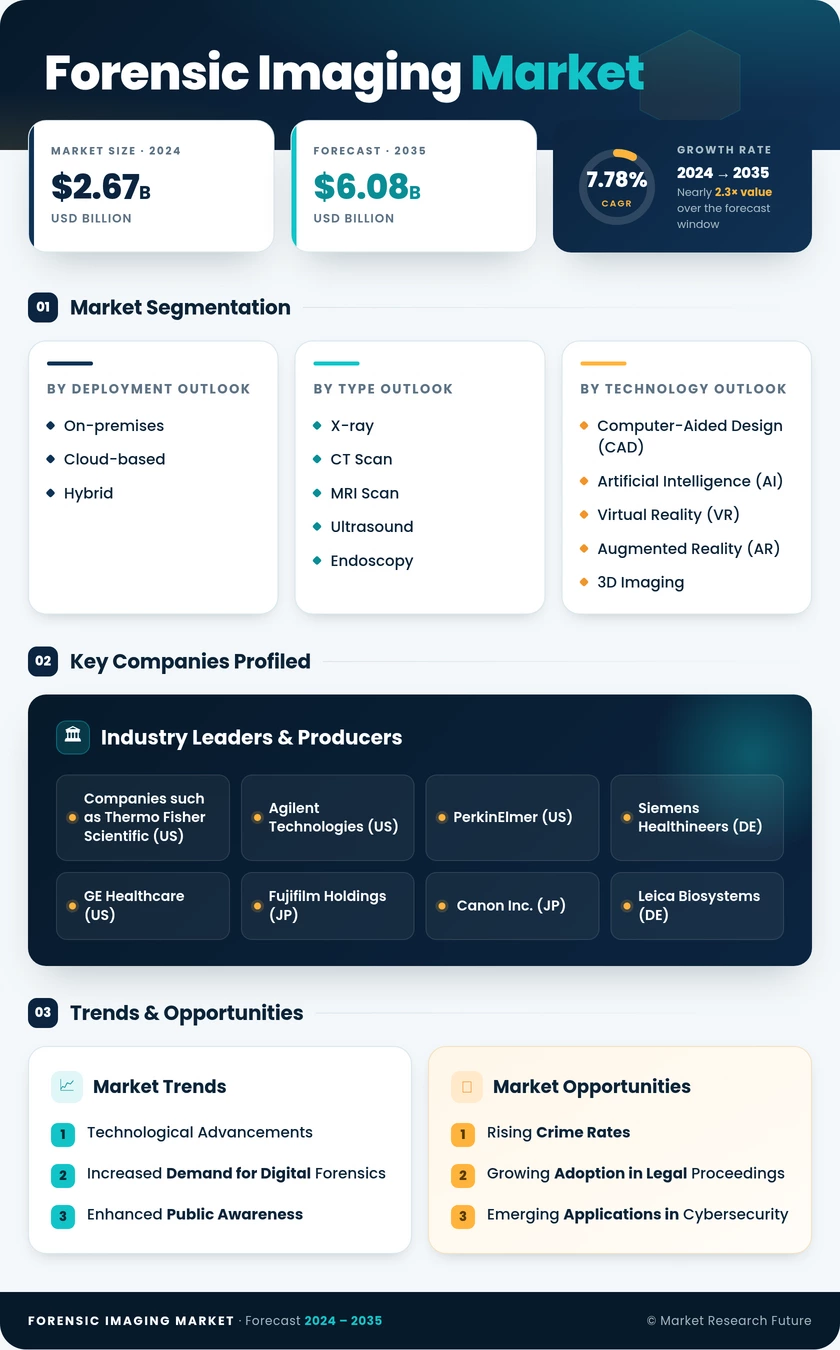 Forensic Imaging Market Research Report — Global Forecast till 2035 Infographic