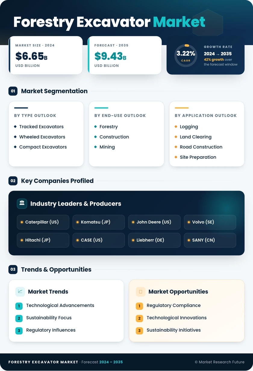 Forestry Excavator Market Research Report — Global Forecast till 2035 Infographic