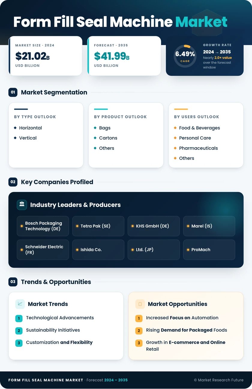 Form-Fill-Seal Machine Market Research Report - Forecast to 2035 Infographic