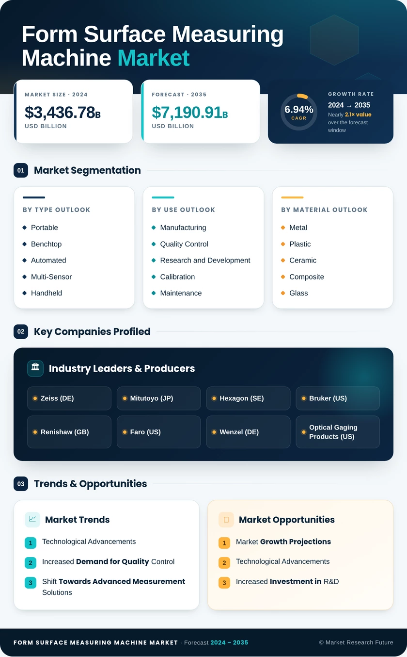 Form and Surface Measuring Machine Market Research Report - Global Forecast till 2035 Infographic