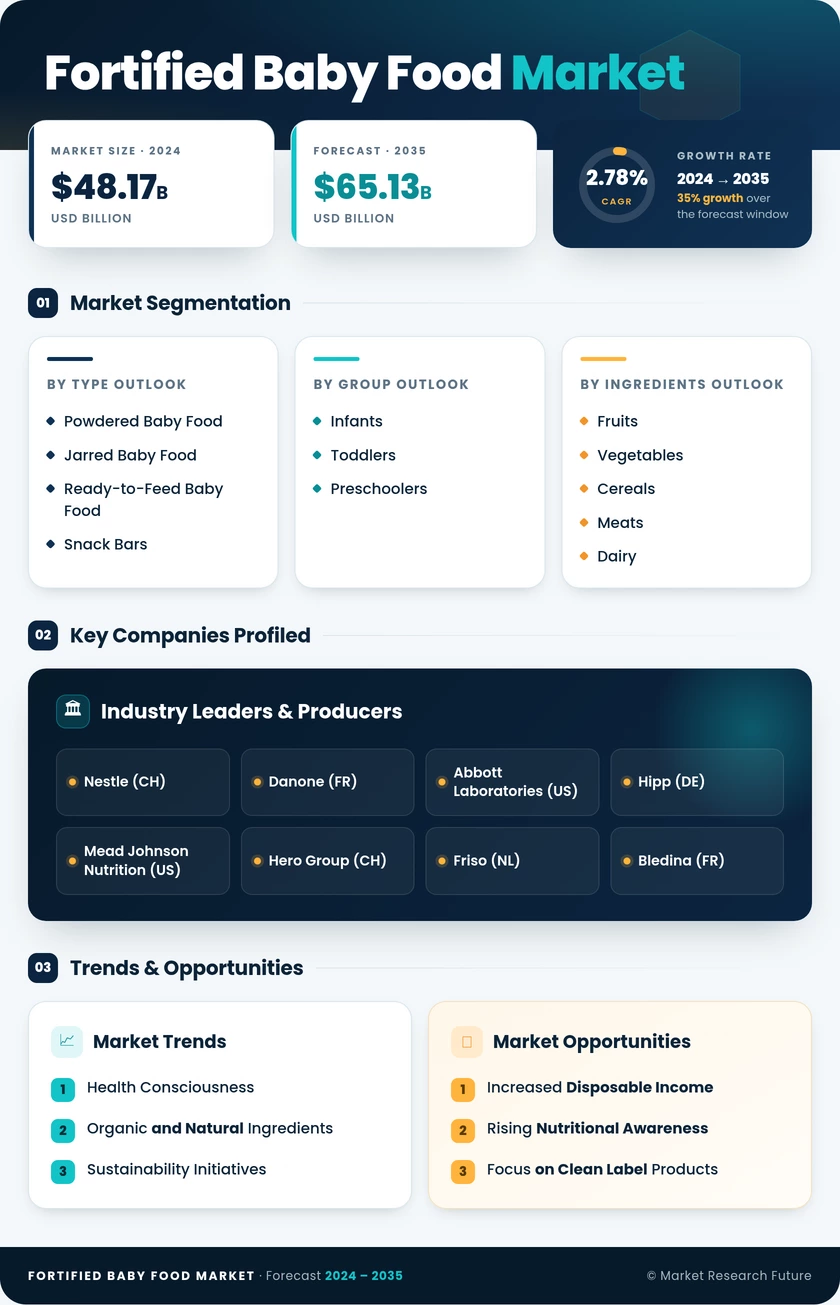 Fortified Baby Food Market Research Report - Global Forecast till 2035 Infographic
