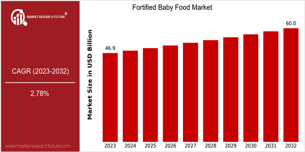 home-ubuntu-www-mrf_ne_design-batch-3-cp-fortified-baby-food-market size