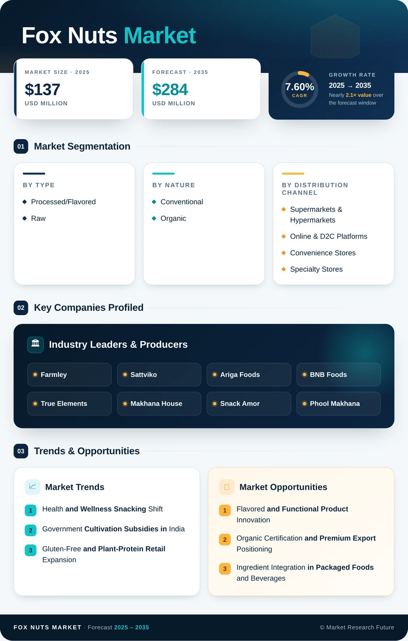 Fox Nuts Market Research Report — Global Forecast till 2035 Infographic