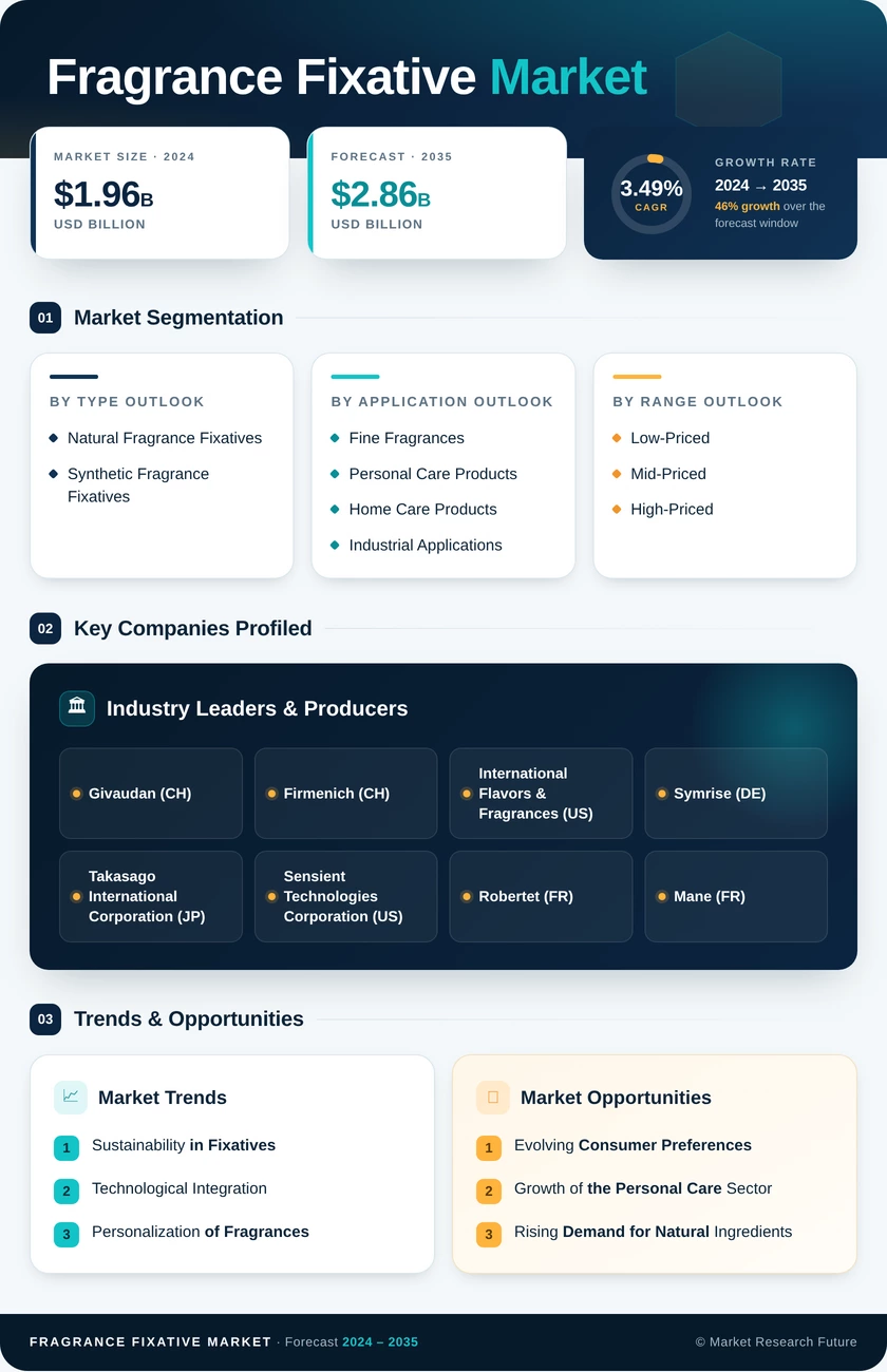 Fragrance Fixative Market Research Report — Global Forecast till 2035 Infographic