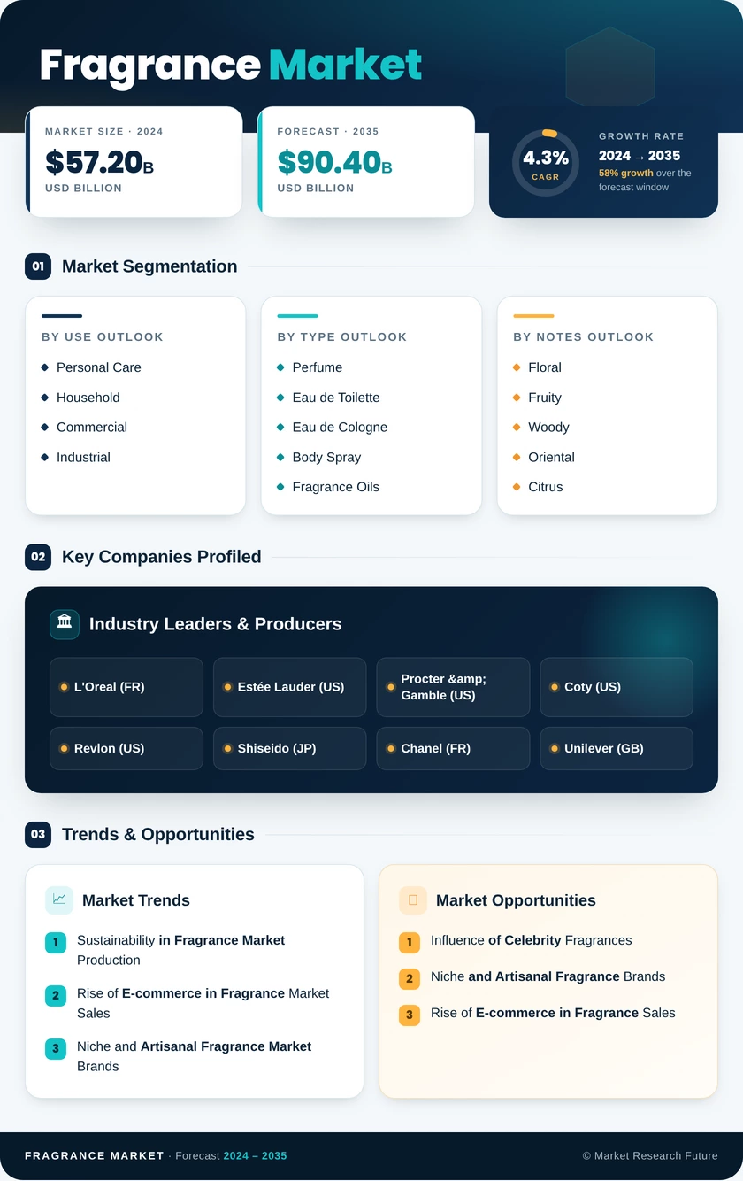 Fragrance Market Research Report - Forecast till 2035 Infographic