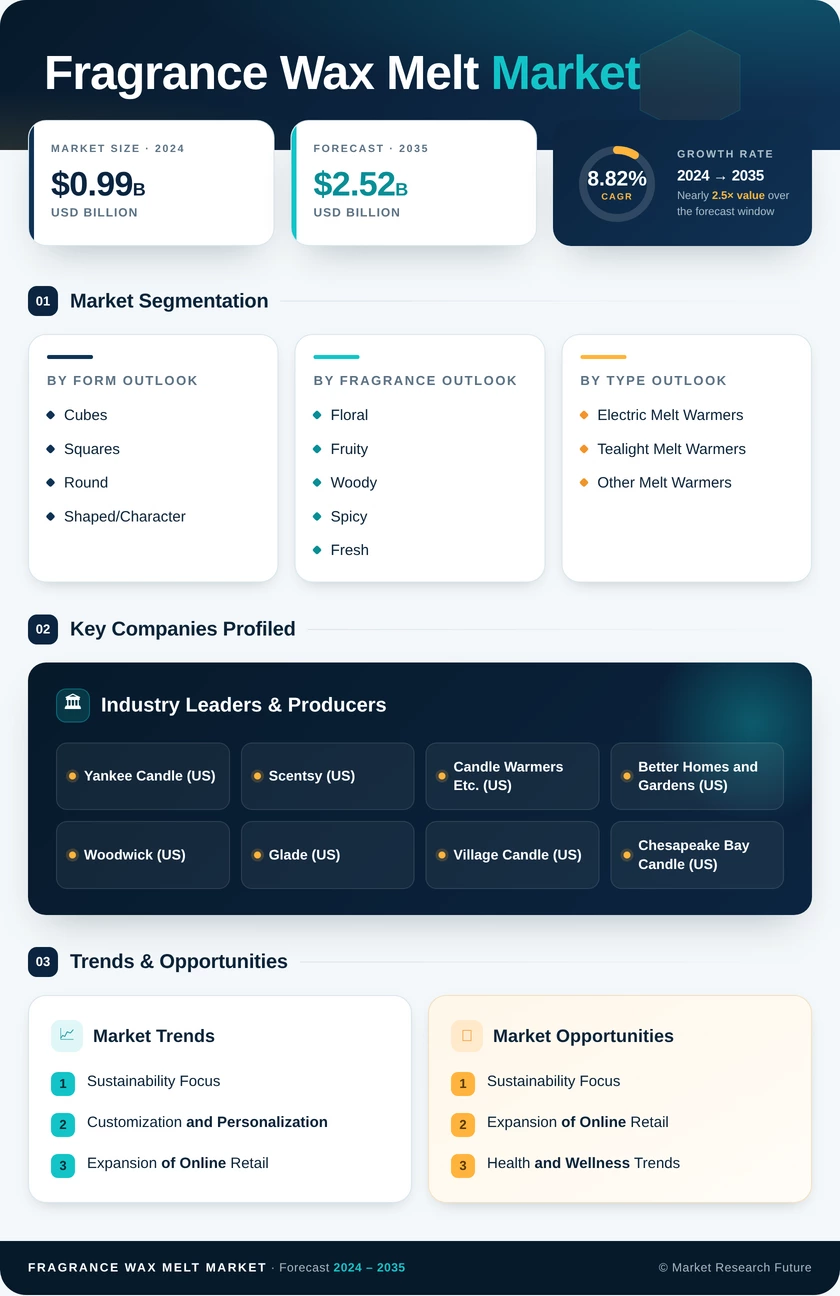 Fragrance Wax Melt Market Research Report — Global Forecast till 2035 Infographic