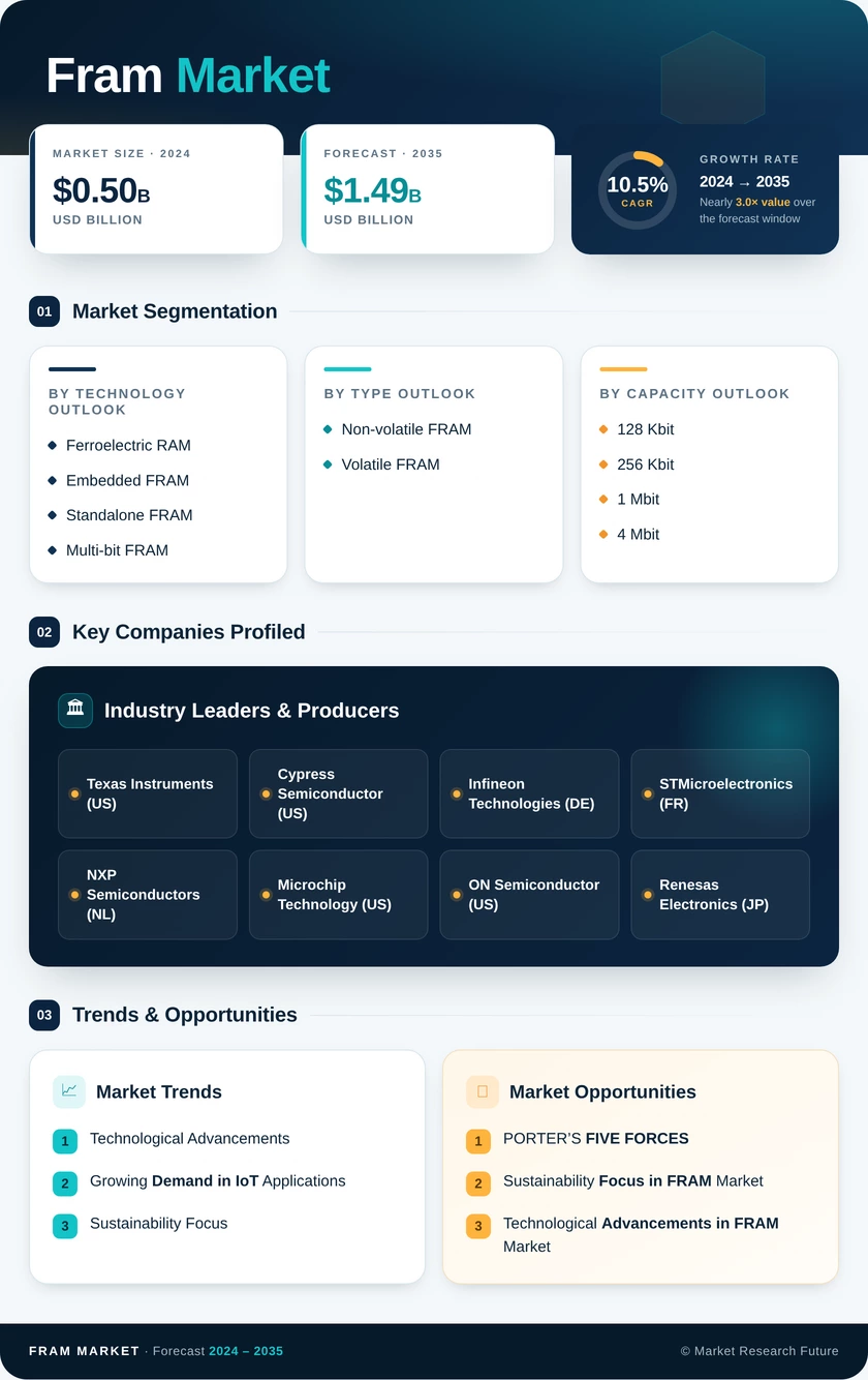 FRAM Market Research Report - Global Forecast till 2035 Infographic