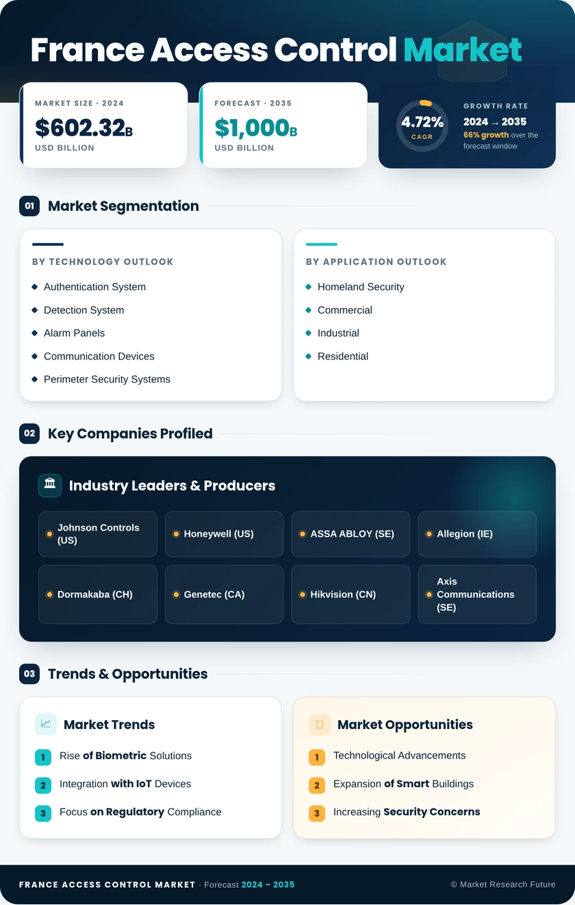 France Access Control Market Research Report-Forecast Till 2035 Infographic
