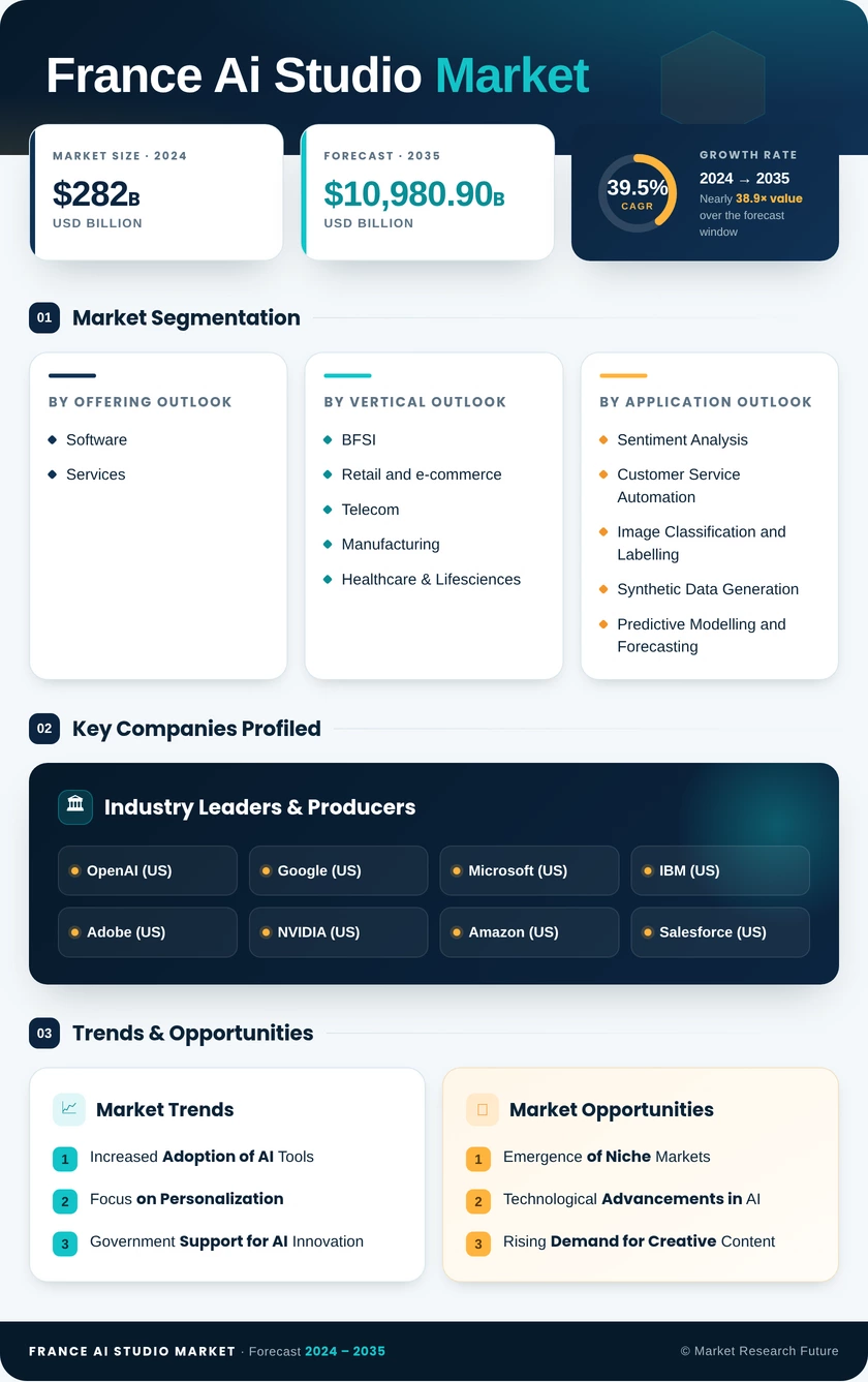 France AI Studio Market Research Report- Forecast to 2035 Infographic