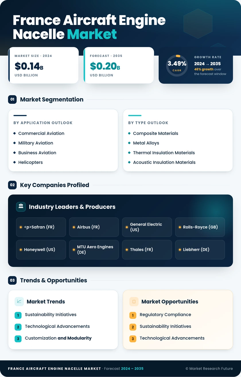 France Aircraft Engine Nacelle Market Research Report- Forecast to 2035 - Market Research Future Infographic