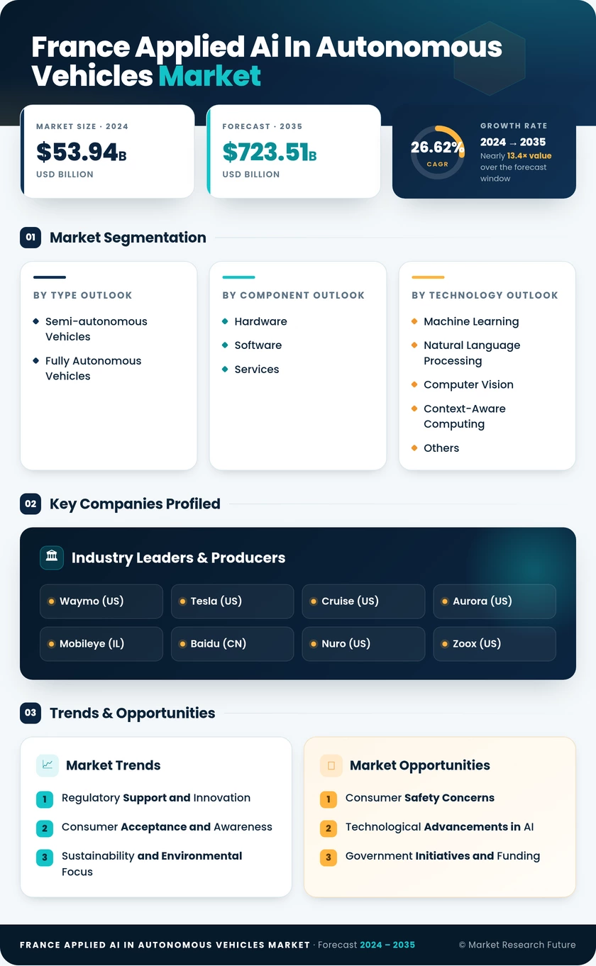 France Applied Ai In Autonomous Vehicles Market Research Report-Forecast to 2035 Infographic