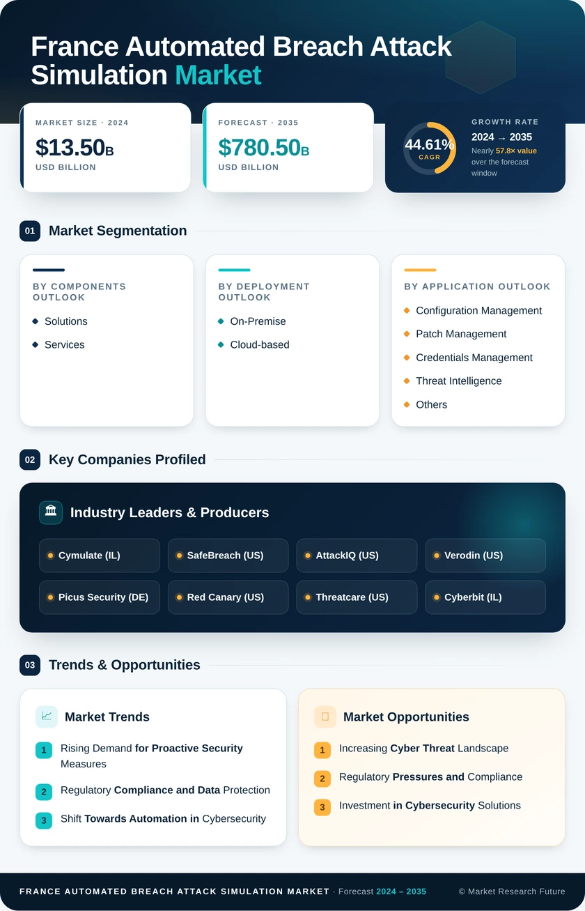France Automated Breach Attack Simulation Market Research Report- Forecast to 2035 Infographic