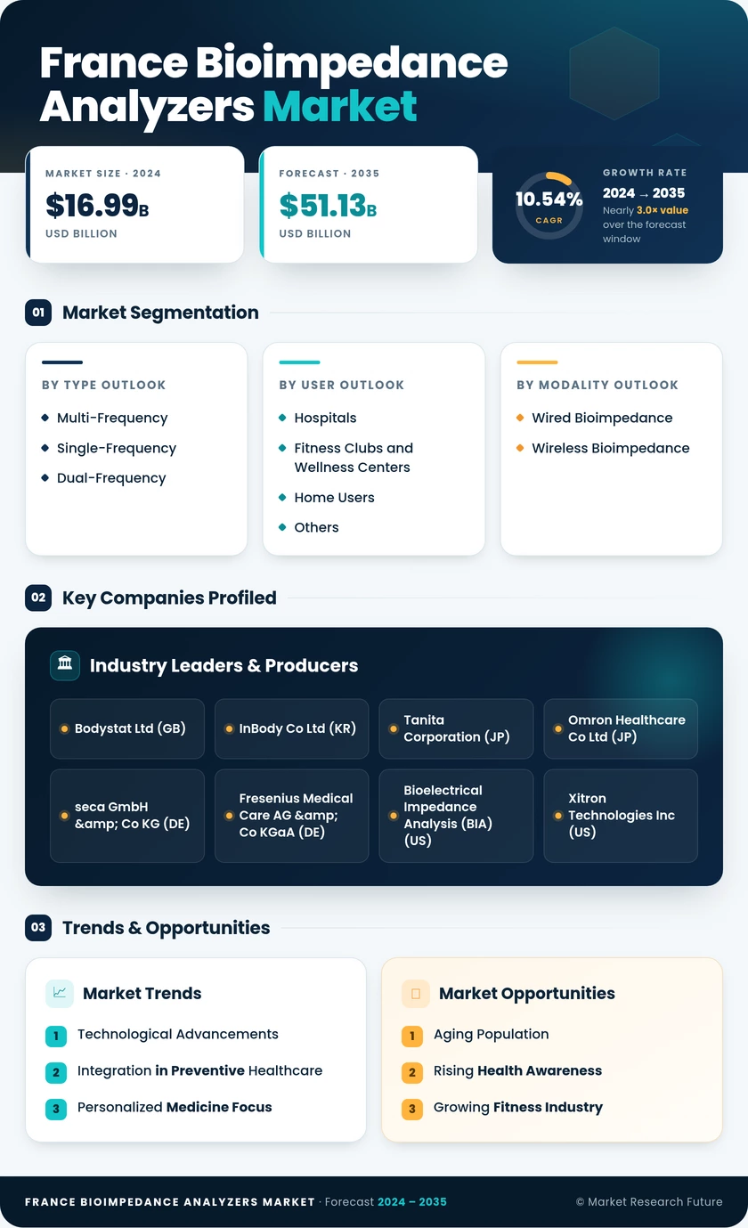 France Bioimpedance Analyzers Market Infographic