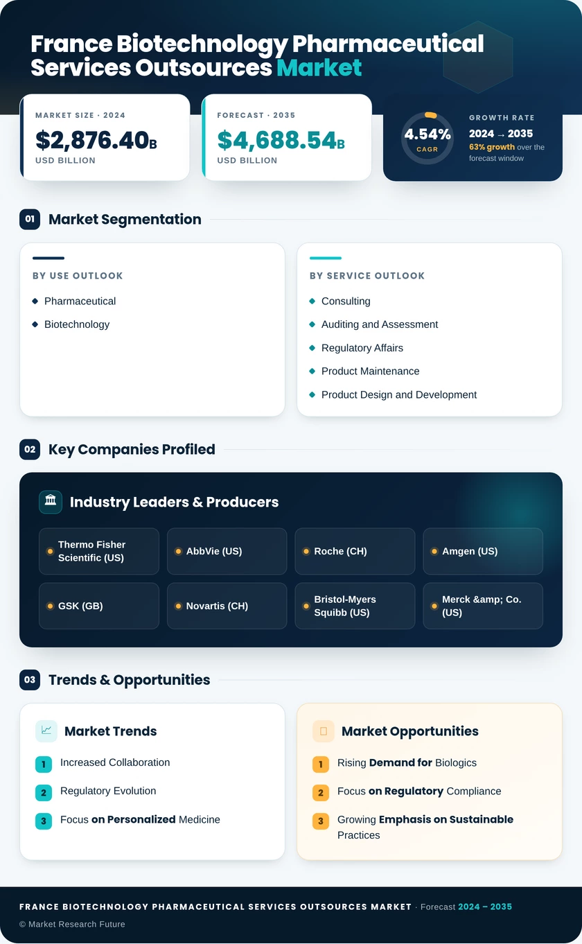 France Biotechnology Pharmaceutical Services Outsources Market Research Report- Forecast To 2035 Infographic