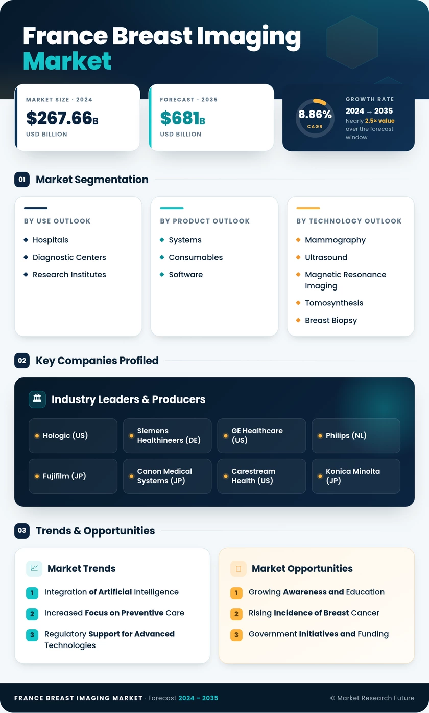 France Breast Imaging Market Research Report- Forecast To 2035 Infographic