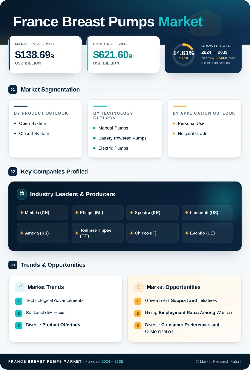 France Breast Pumps Market Research Report- Forecast To 2035 Infographic