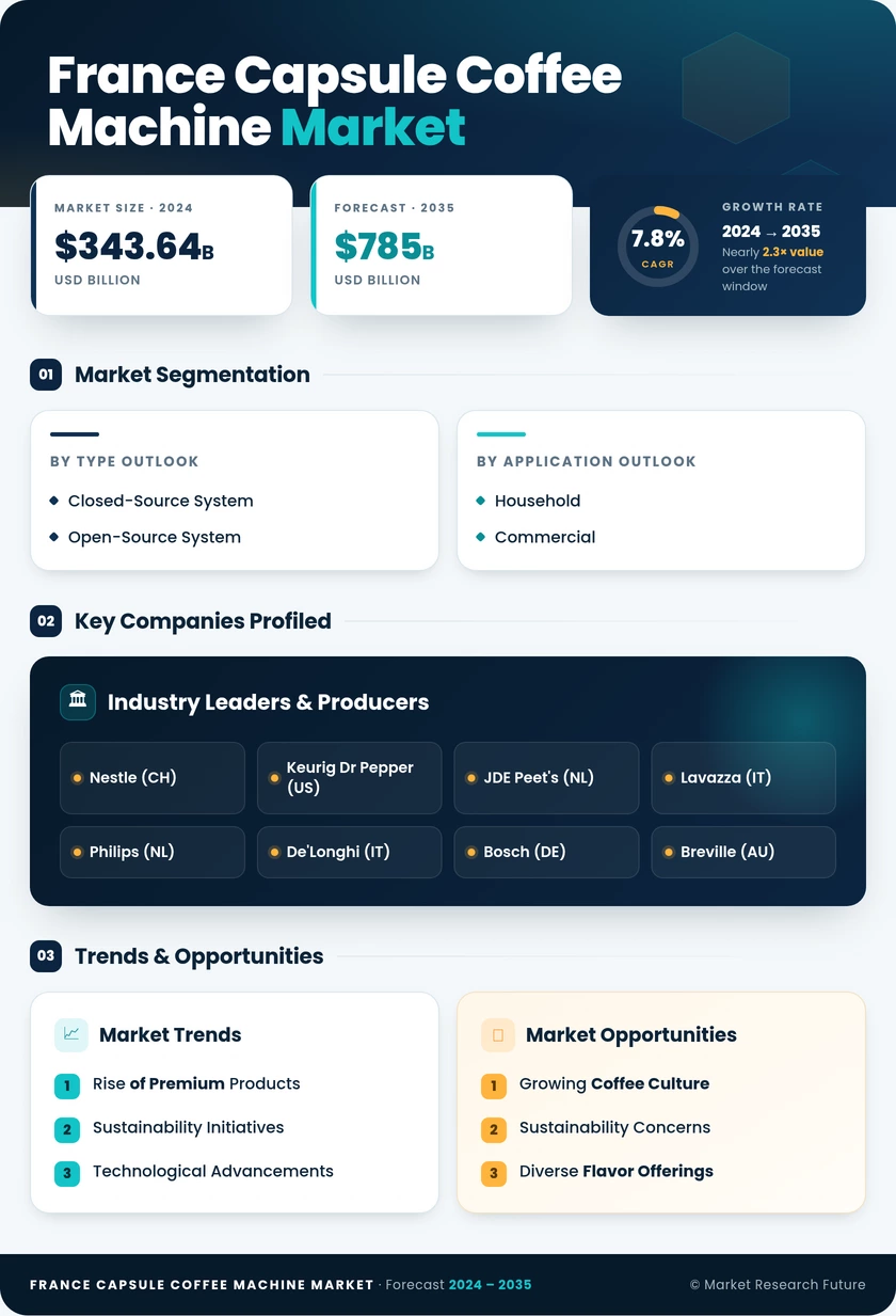 France Capsule Coffee Machine Market Research Report - Forecast to 2035 Infographic
