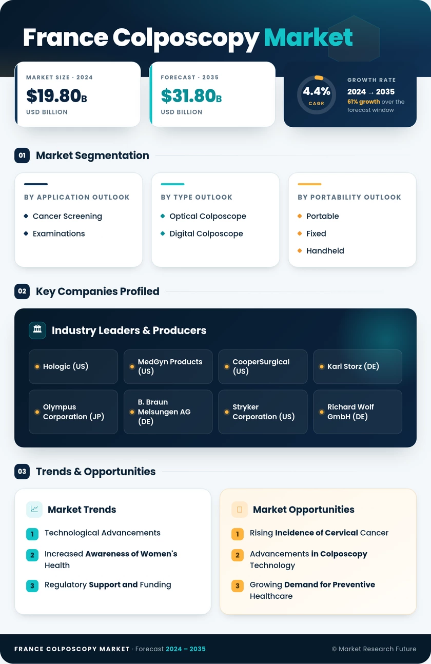 France Colposcopy Market Research Report - Forecast to 2035 Infographic