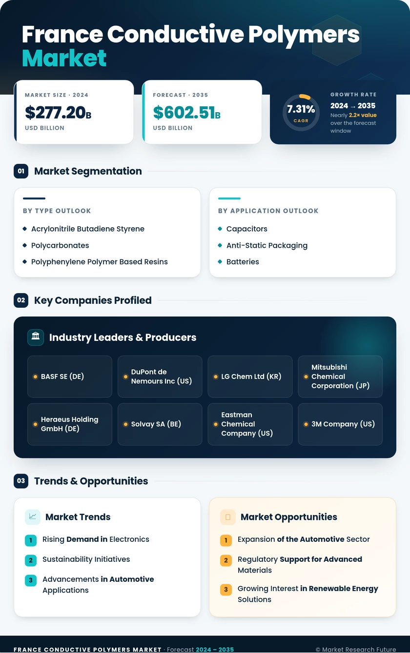 France Conductive Polymers Market Research Report - Forecast by 2035 Infographic