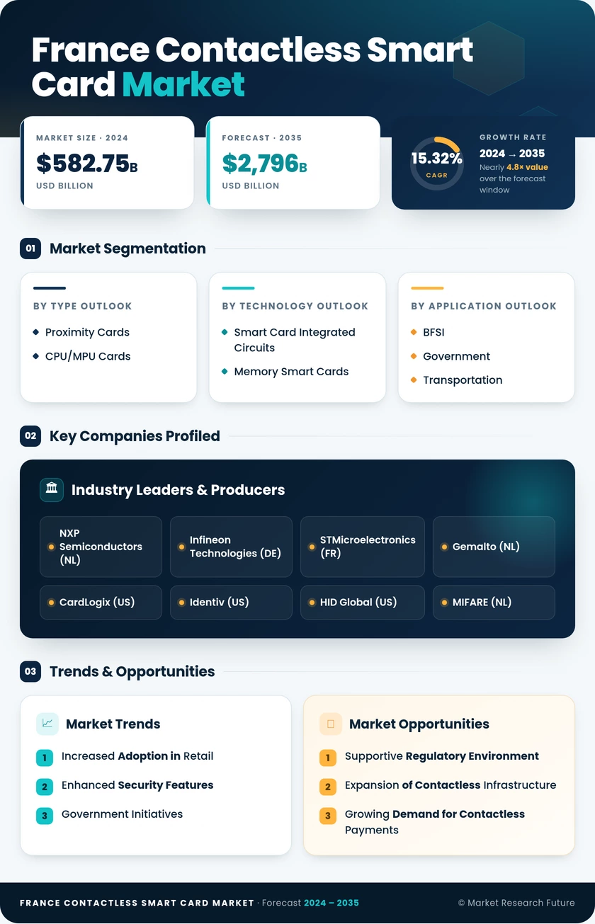 France Contactless Smart Card Market Research Report- Forecast to 2035 Infographic