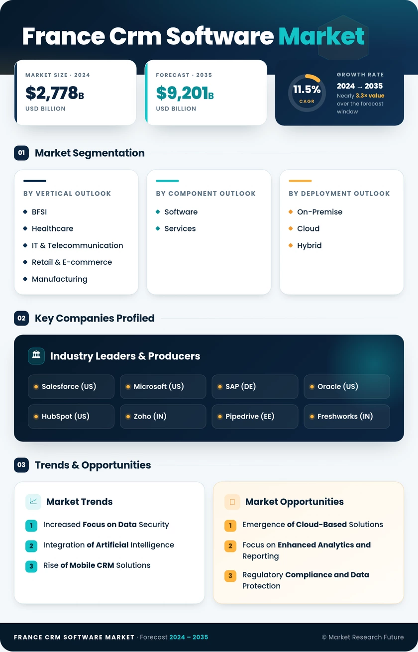 France CRM Software Market Research Report- Forecast to 2035 Infographic