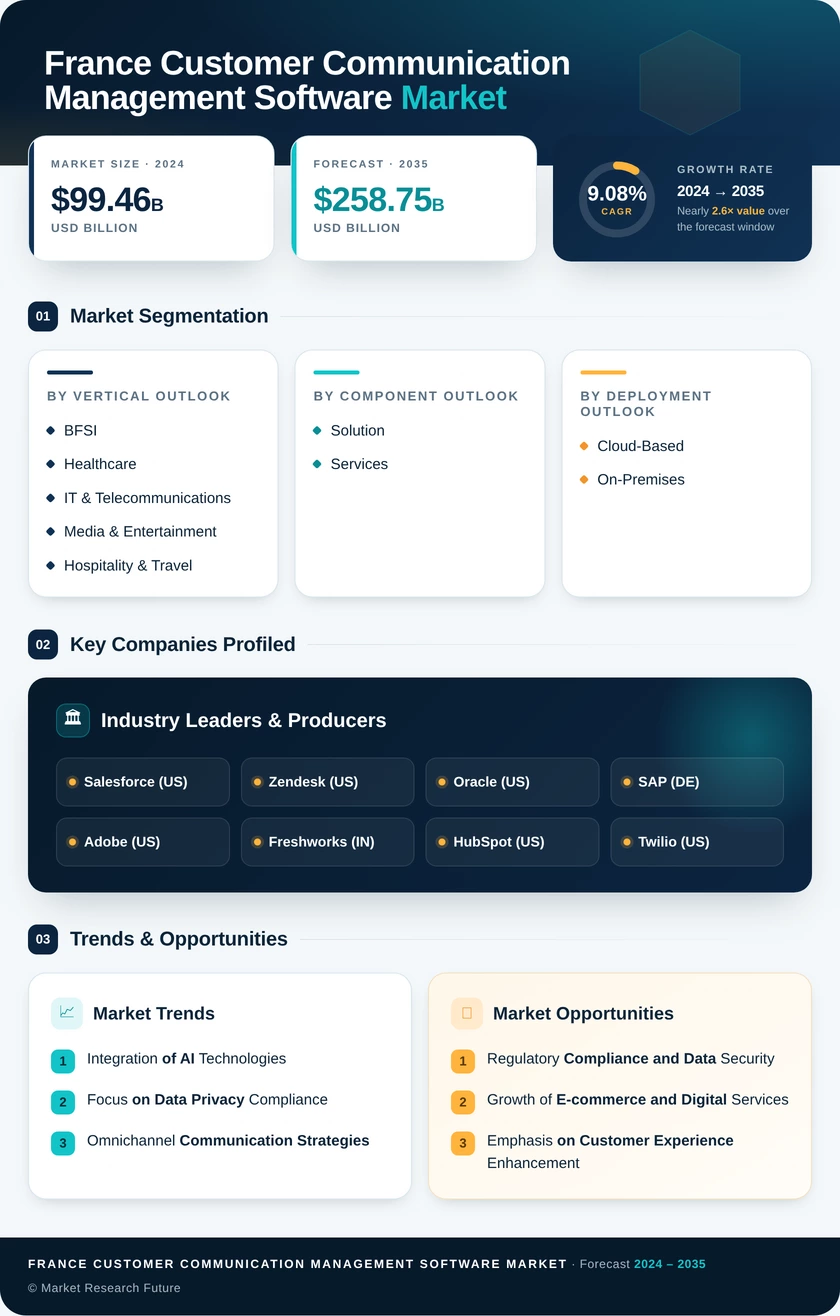 France Customer Communication Management Software Market Research Report - Forecast to 2035 Infographic