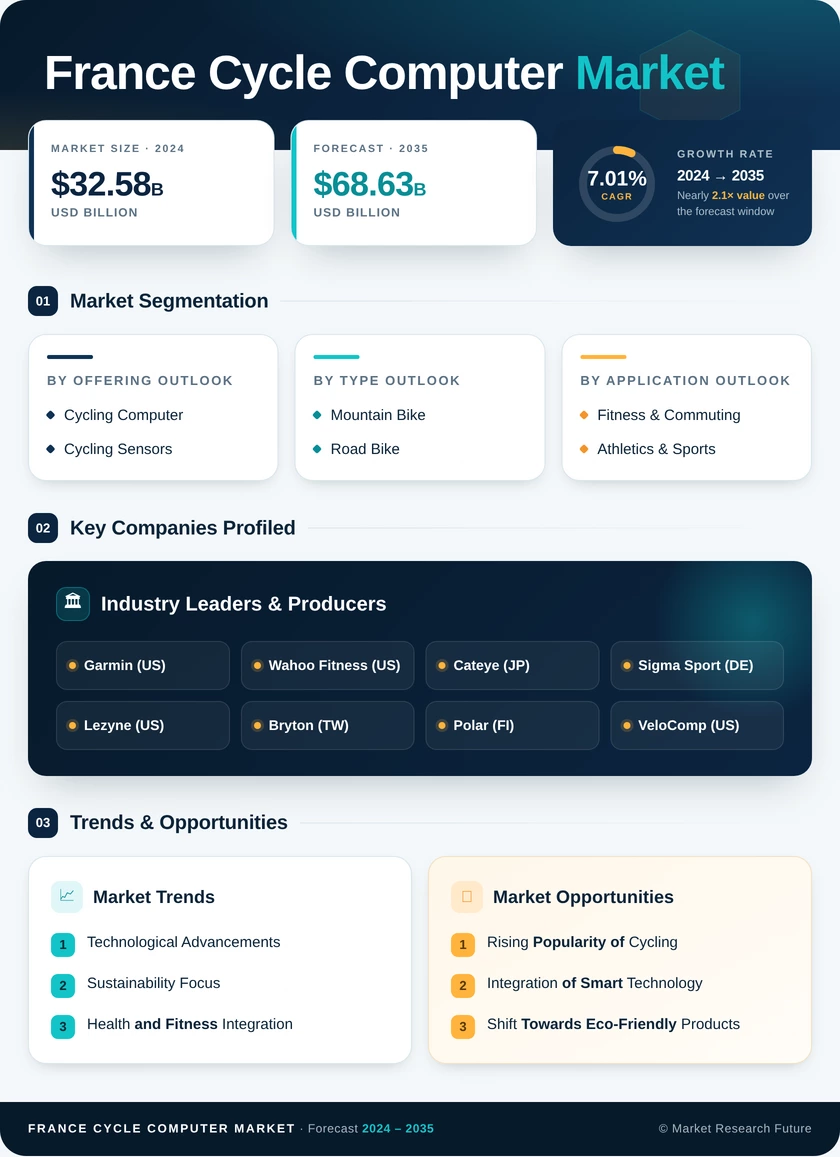 France Cycle Computer Market Research Report - Forecast to 2035 Infographic