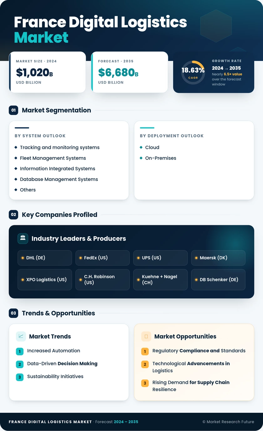 France Digital Logistics Market Research Report - Forecast to 2035 Infographic
