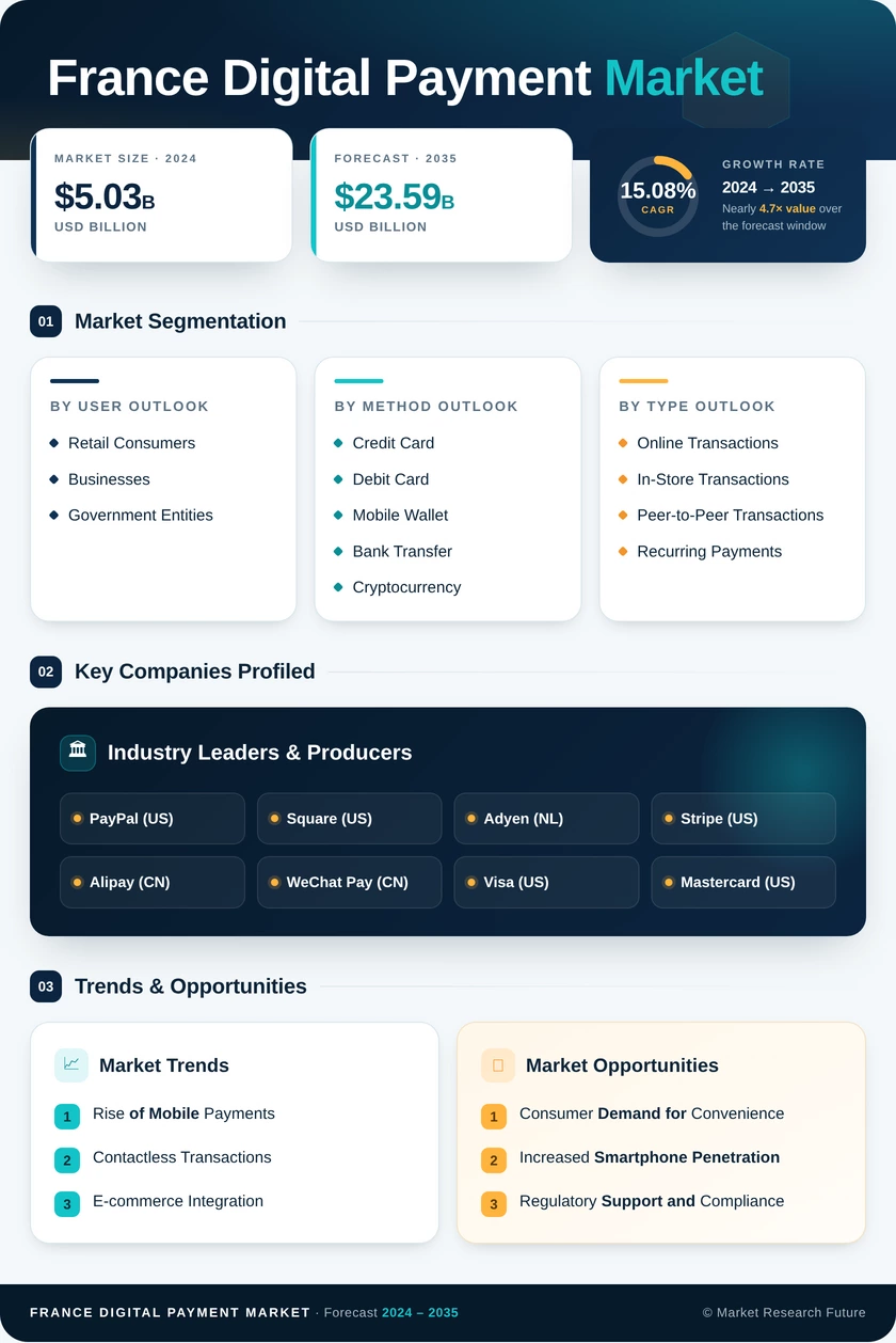 France Digital Payment Market Research Report - Forecast Till 2035 Infographic