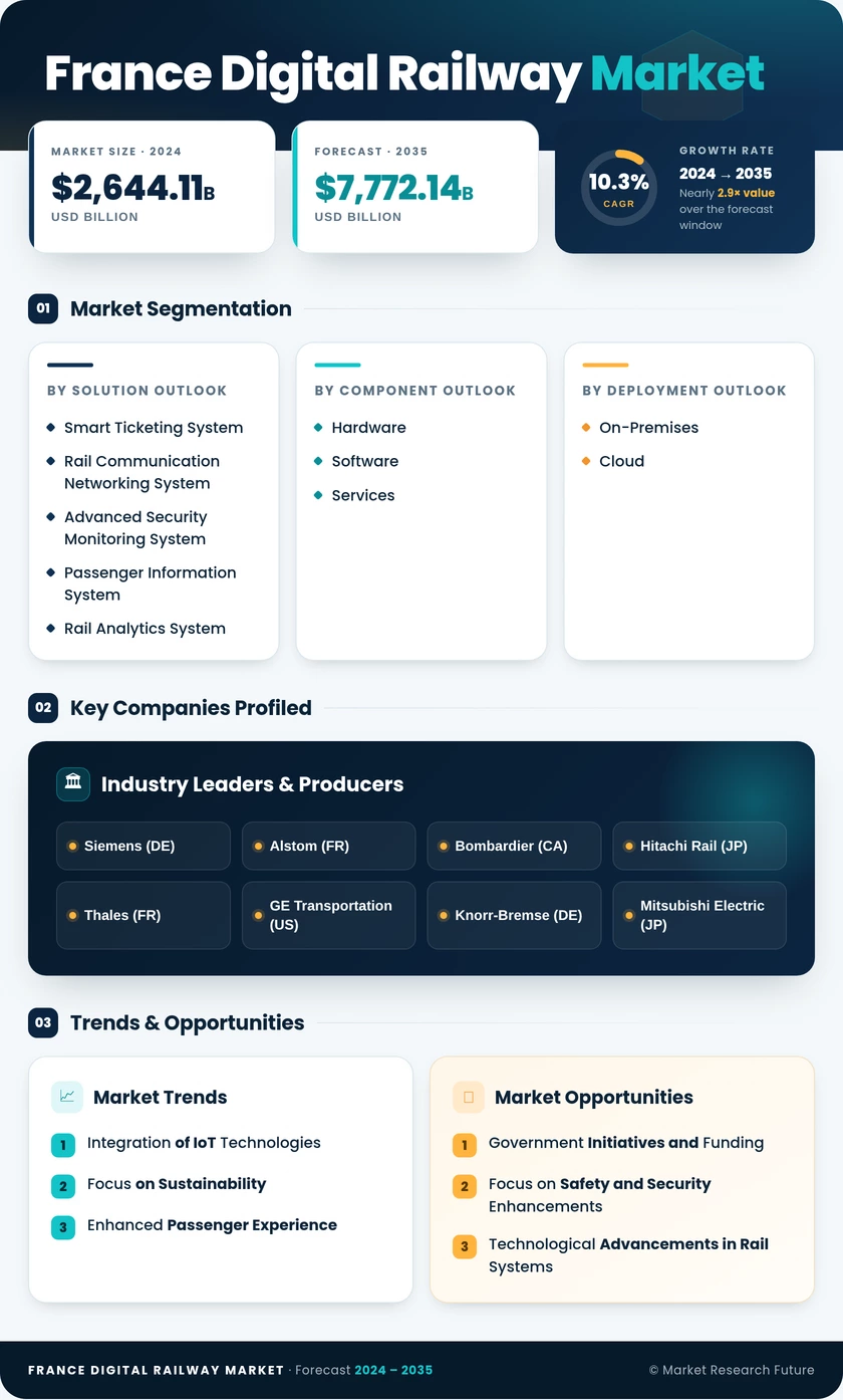 France Digital Railway Market Research Report - Forecast to 2035 Infographic