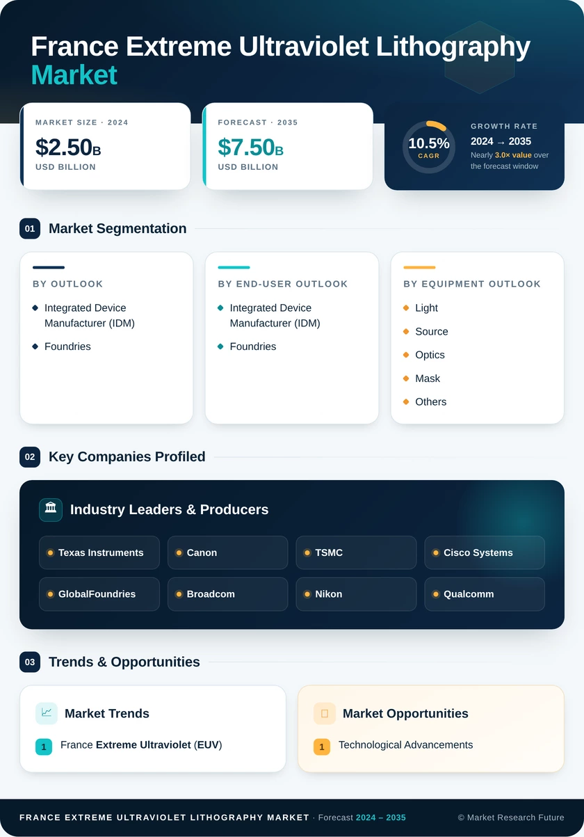 France Extreme Ultraviolet (EUV) Lithography Market Research Report - Forecast till 2035 Infographic