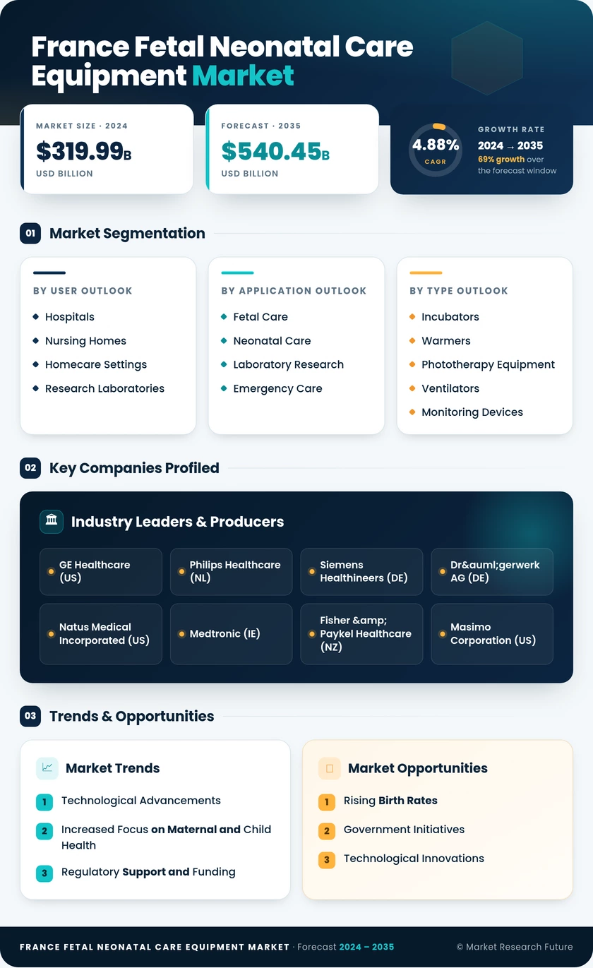 France Fetal Neonatal Care Equipment Market Infographic