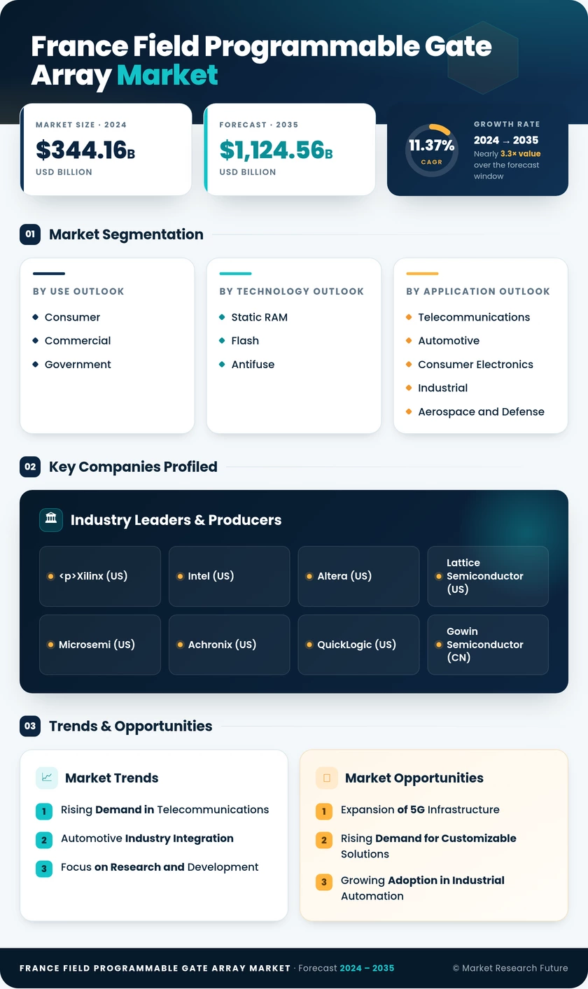 France Field Programmable Gate Array Market Research Report-Forecast to 2035 Infographic