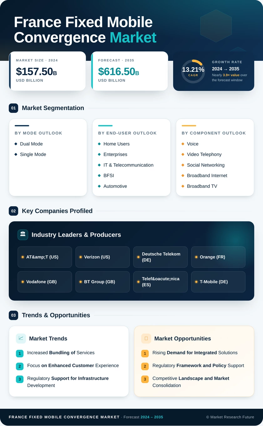 France Fixed Mobile Convergence Market Research Report- Forecast to 2035 Infographic