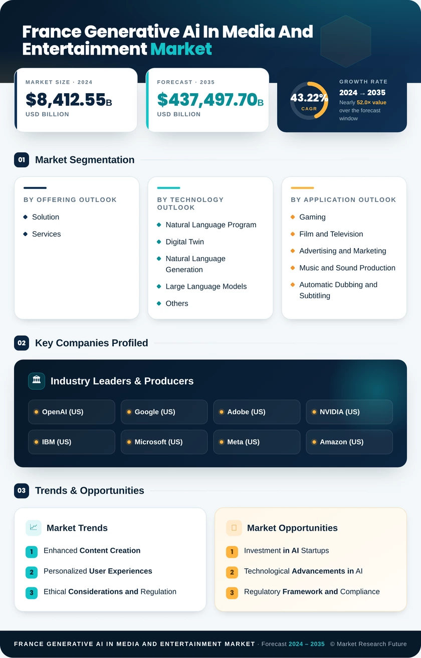 France Generative AI in Media and Entertainment Market Research Report — Global Forecast till 2035 Infographic