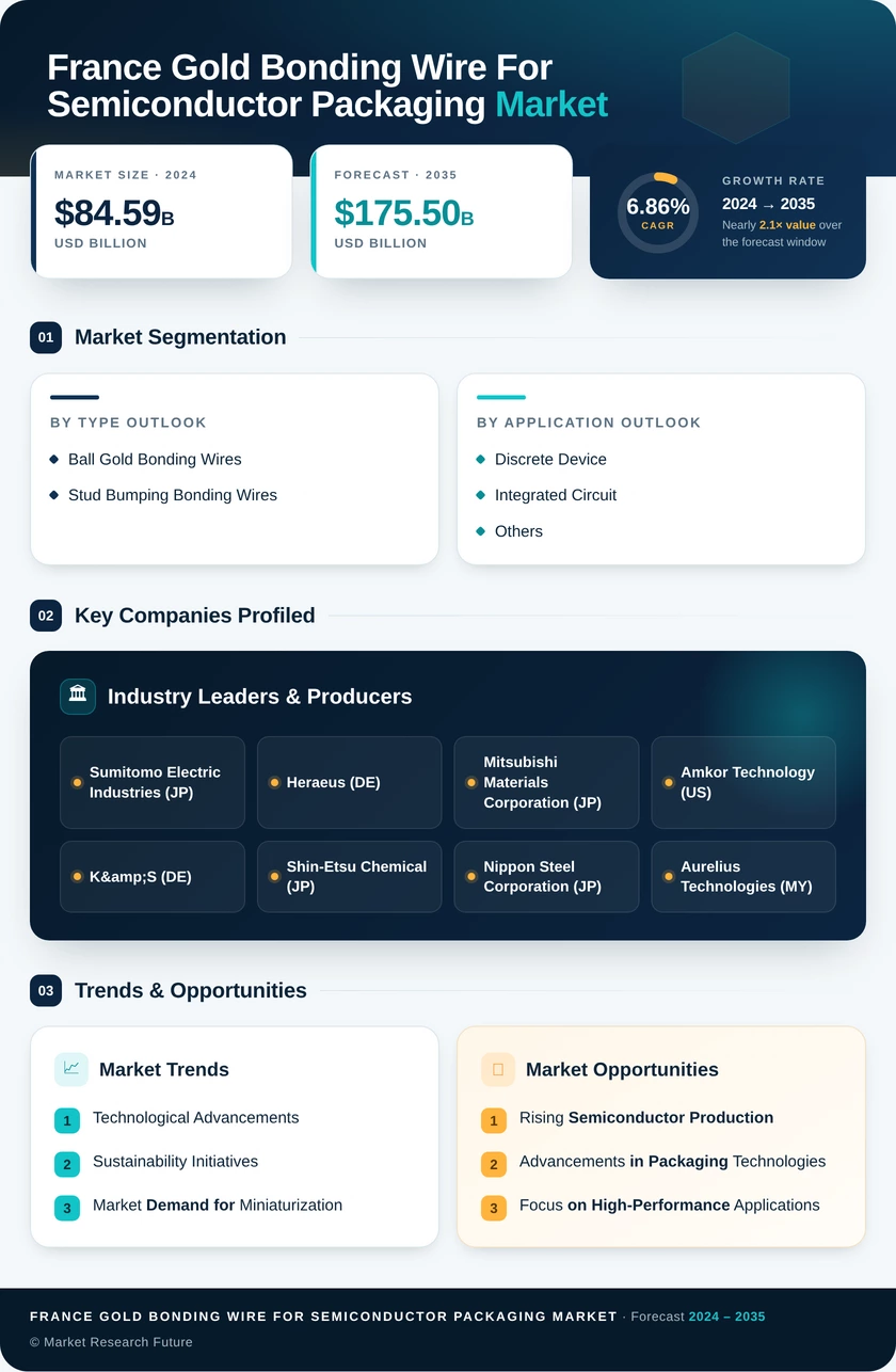 France Gold Bonding Wire for Semiconductor Packaging Market Research Report - Forecast till 2035 Infographic