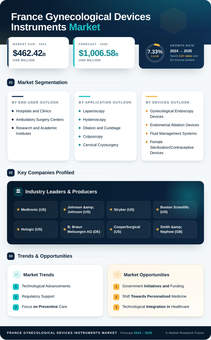 France Gynecological Devices Instruments Market Infographic
