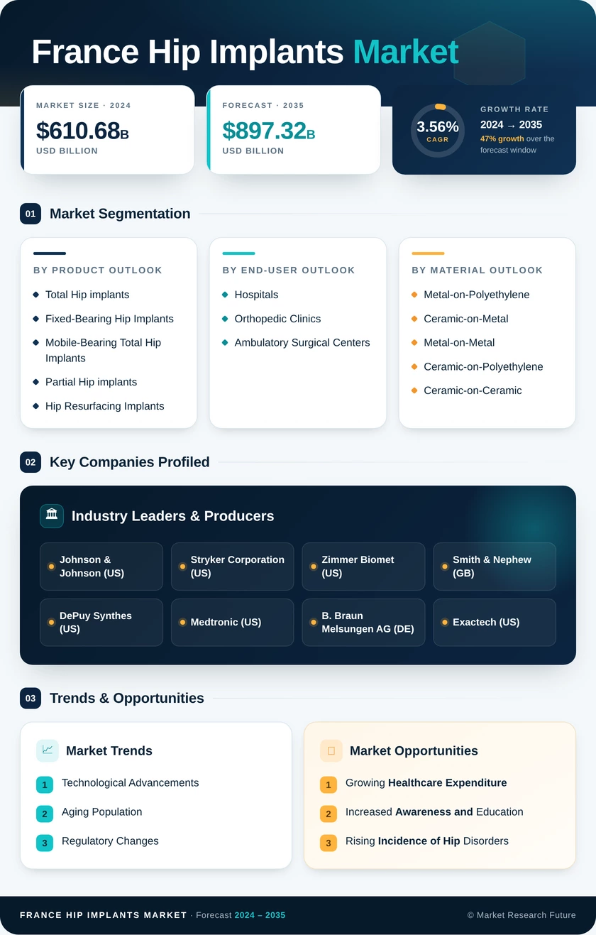 France Hip Implants Market Research Report — Global Forecast till 2035 Infographic