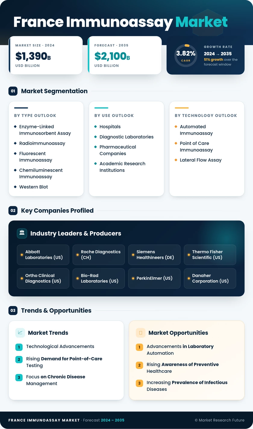 France Immunoassay Market Research Report — Global Forecast till 2035 Infographic