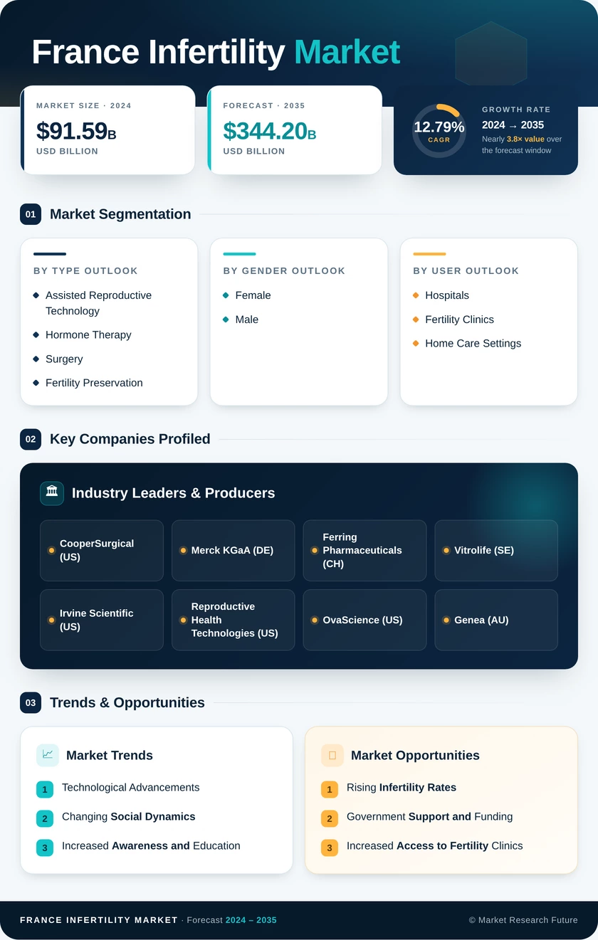 France Infertility Market Research Report — Global Forecast till 2035 Infographic