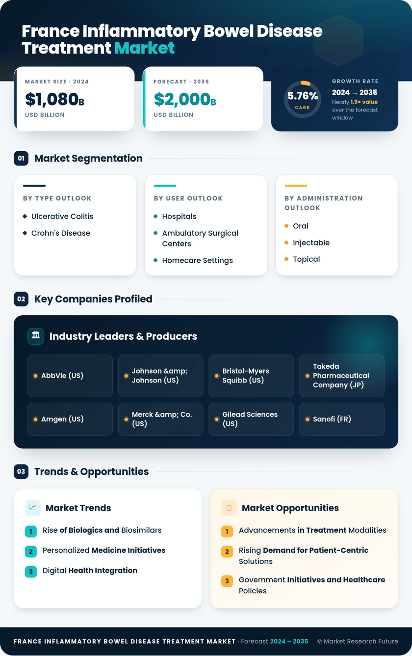 France Inflammatory Bowel Disease Treatment Market Research Report - Forecast to 2035 Infographic