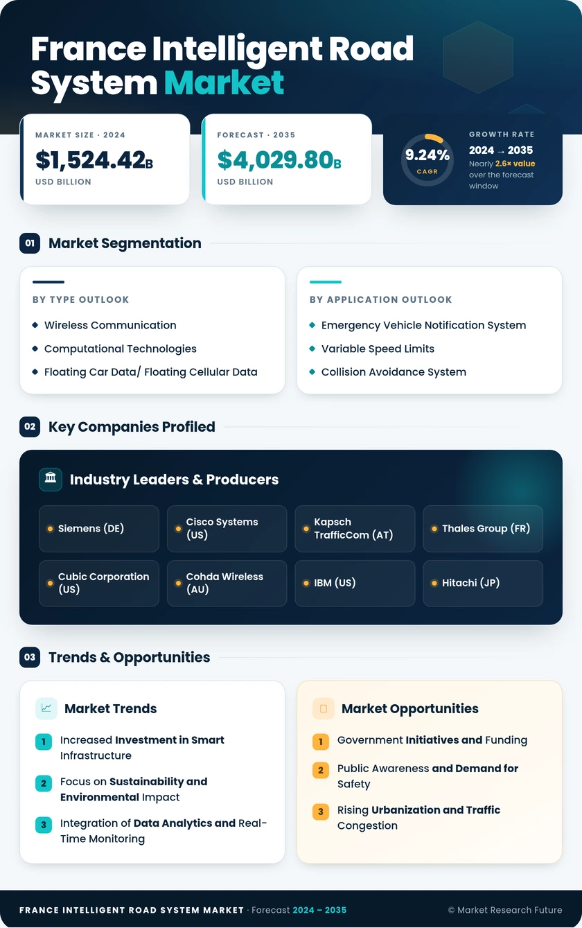 France Intelligent Road System Market Research Report - Forecast to 2035 Infographic