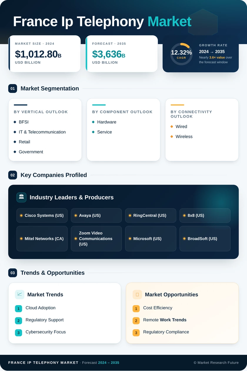 France IP Telephony Market Research Report - Forecast till 2035 Infographic